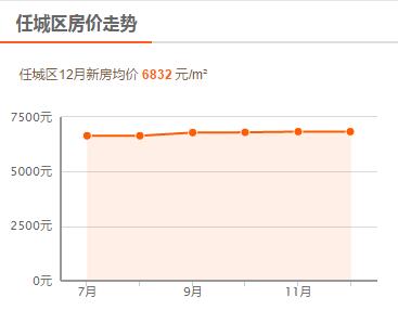 6任城区房价走势.jpg