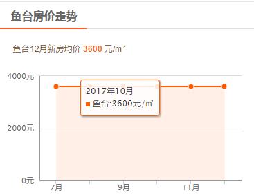 11鱼台房价走势.jpg