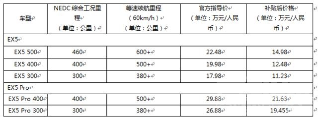 威马 ex5 新能源补贴政策说明 补贴后最低9.9万元起   威马要做新能源A级车市搅动者-1.jpg