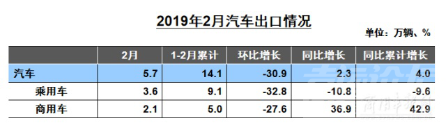 东风商用车 数据 ｜ 2月车市整体遇冷，商用车逆势上升：皮卡、轻客表现亮眼-5.jpg