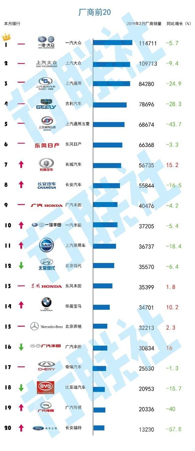 广汽乘用车 长安福特领跌厂商前20 乘用车市场2月增速跌至历史最低位-1.jpg