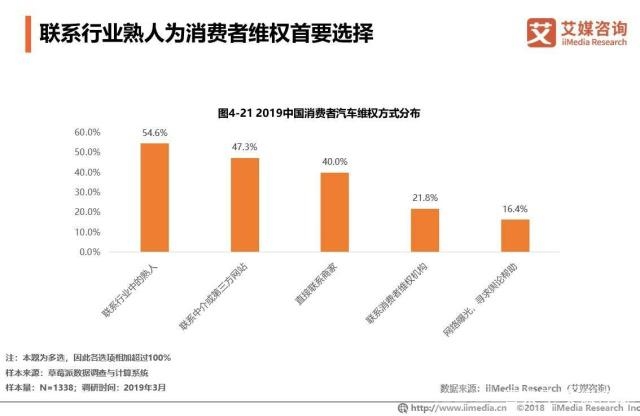 2018年汽车投诉销量比 2018中国汽车销量达2808万辆，行业投诉事件平均每月1433件-24.jpg