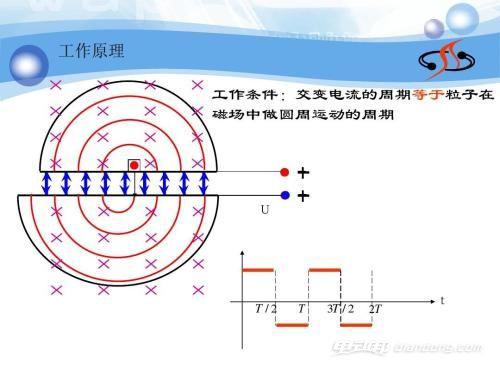 回旋加速器工作原理 回旋加速器的工作原理是什么？汽车知识介绍-1.jpg