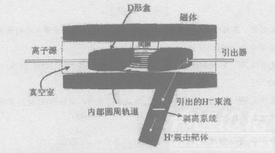 回旋加速器工作原理 回旋加速器的工作原理是什么？汽车知识介绍-2.jpg