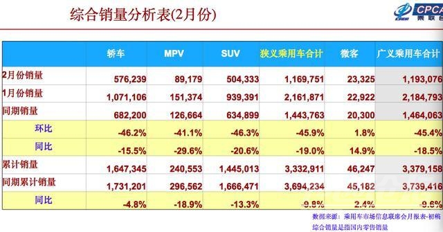 2018年乘用车销量下滑 2月乘用车销量下滑19%至117万，3月车市或仍“不温不火”-2.jpg