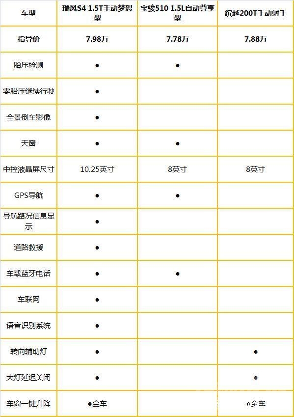 瑞风S4 谁才是自驾游的首选车型？瑞风S4、宝骏510和吉利缤越大pk！-10.jpg