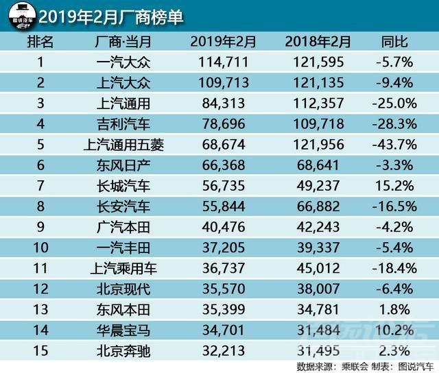 销量环比 2月汽车销量排行榜出炉！车市环比下跌45.9%-1.jpg