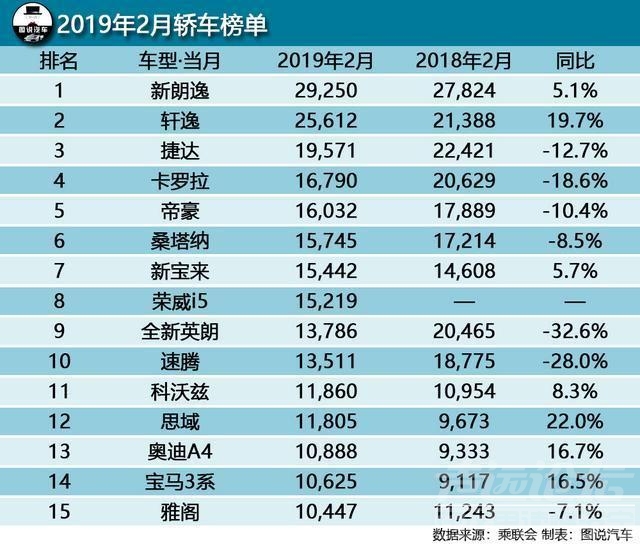 销量环比 2月汽车销量排行榜出炉！车市环比下跌45.9%-2.jpg