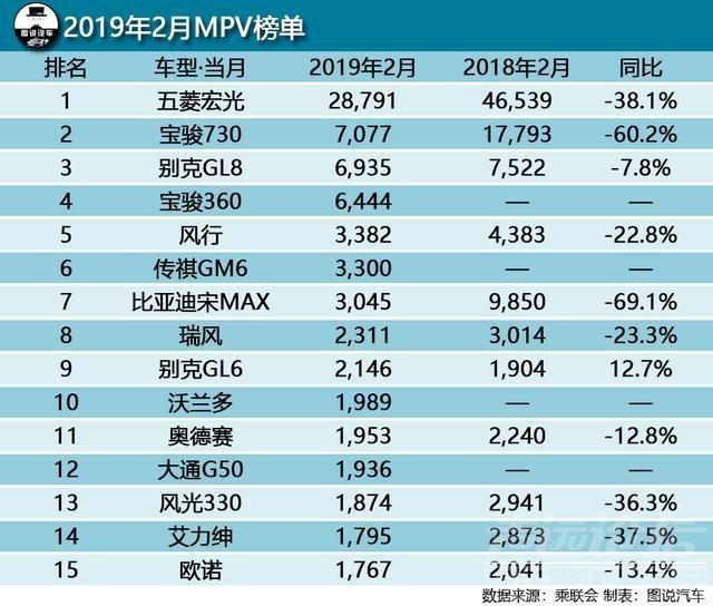 销量环比 2月汽车销量排行榜出炉！车市环比下跌45.9%-4.jpg