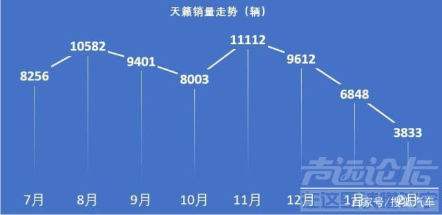 新天籁2.0T 2月车市销量简评：新天籁2.0T缺位/长安CS75优惠陡增-20.jpg