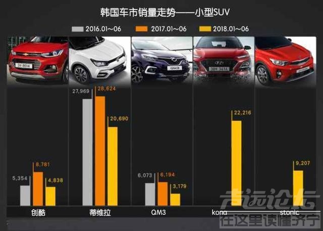 2018小型SUV销量排行 2018韩国车市解析(7)小型SUV, 双龙战胜了起亚？-3.jpg