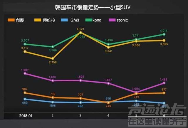 2018小型SUV销量排行 2018韩国车市解析(7)小型SUV, 双龙战胜了起亚？-5.jpg