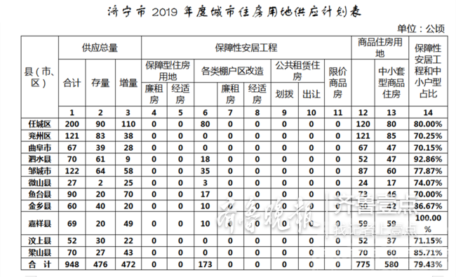 济宁2019年供地计划出炉共36180亩，任城区8250亩-2.png