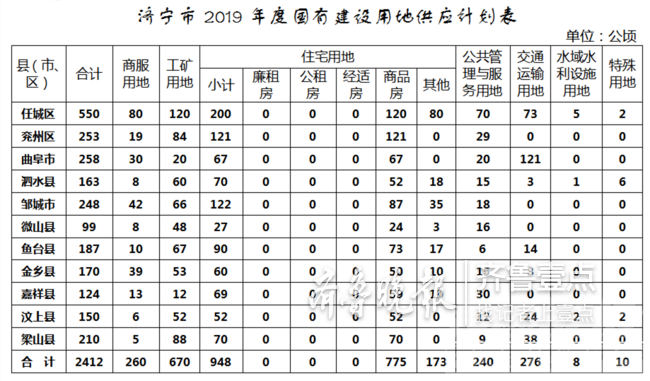 济宁2019年供地计划出炉共36180亩，任城区8250亩-1.png