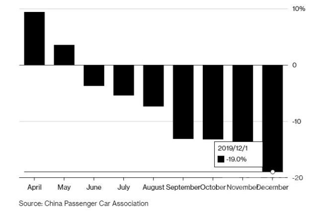 2018汽车销量排行榜 中国车市冷！2018年销量跌6%，逾二十年来首次-2.jpg