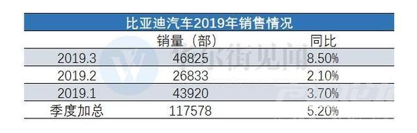 吉利帝豪2018款自动挡 中国车市何时迎来春天？吉利、比亚迪发布最新销售数据-4.jpg