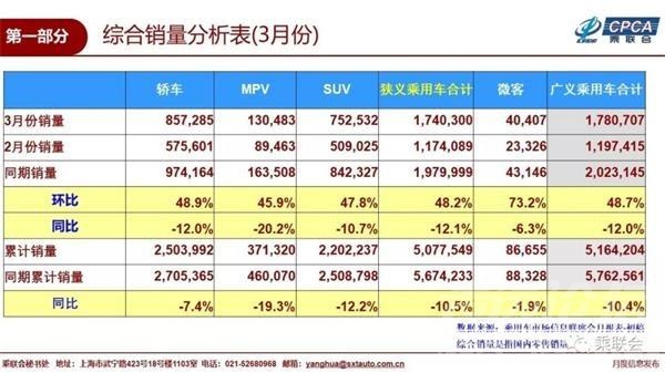 2018年乘用车销量同比 乘联会：我国3月乘用车市场销量同比减少12%新能源车销量同比...-3.jpg