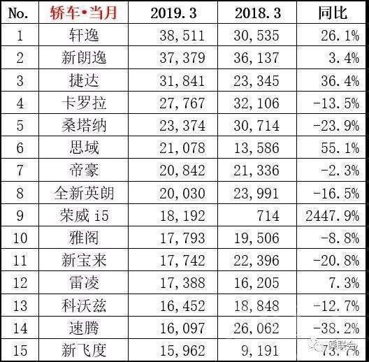 日系suv车型销量排行 3月车市各级别销量排行出炉 日系品牌增幅大-4.jpg