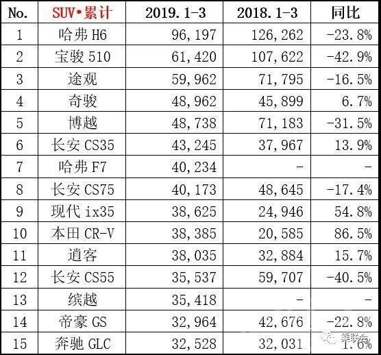 日系suv车型销量排行 3月车市各级别销量排行出炉 日系品牌增幅大-7.jpg