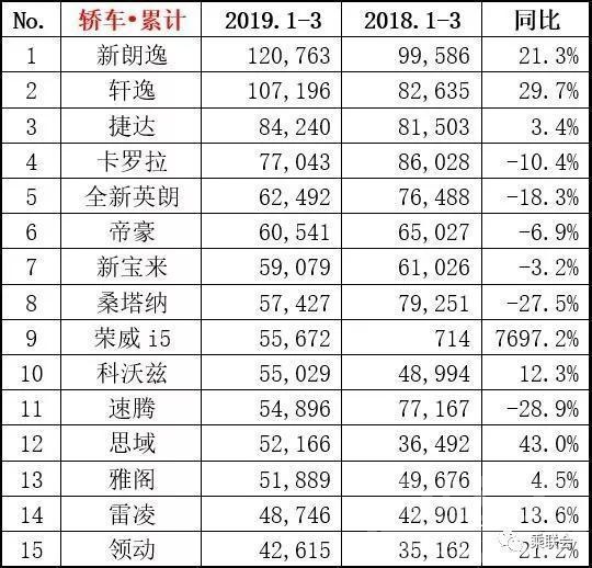 日系suv车型销量排行 3月车市各级别销量排行出炉 日系品牌增幅大-5.jpg