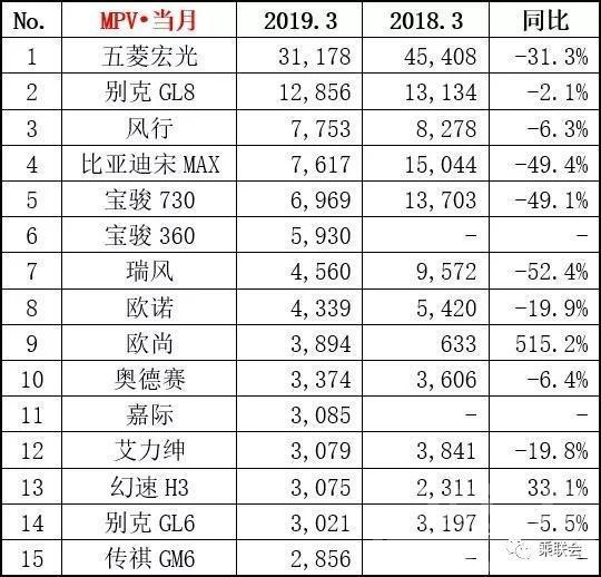 日系suv车型销量排行 3月车市各级别销量排行出炉 日系品牌增幅大-8.jpg