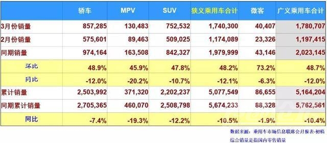 联想z5销量扑街 车市十连跌，大众通用销量都扑街了，本田却成了最大赢家？-3.jpg