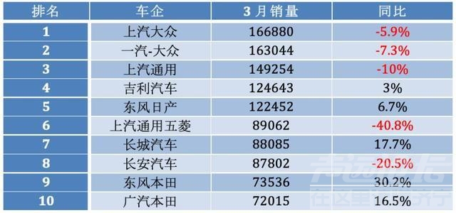 联想z5销量扑街 车市十连跌，大众通用销量都扑街了，本田却成了最大赢家？-5.jpg