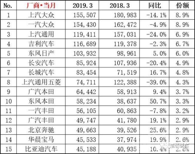 车市11月低迷 三月车市低迷，但这几款车仍能月销三万-2.jpg