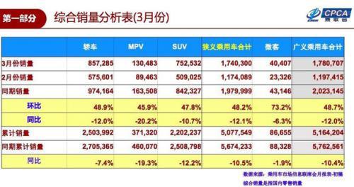 经济回暖的五大迹象 国内汽车销量3月现回暖迹象 车市能迎来春天吗？-1.jpg