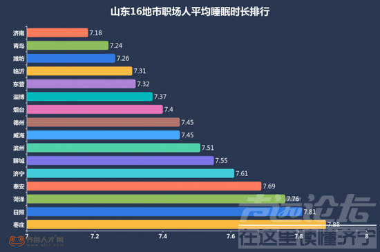 山东职场近两成每天睡不够6小时：习惯熬夜盖过加班-3.png