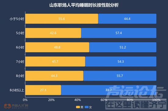 山东职场近两成每天睡不够6小时：习惯熬夜盖过加班-2.png