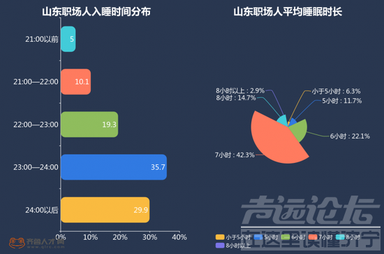 山东职场近两成每天睡不够6小时：习惯熬夜盖过加班-1.png