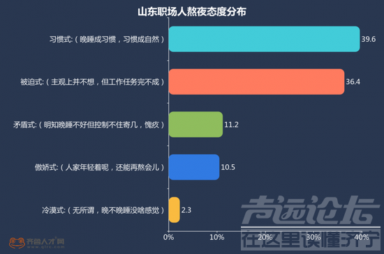 山东职场近两成每天睡不够6小时：习惯熬夜盖过加班-5.png