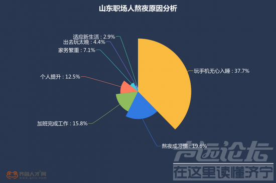 山东职场近两成每天睡不够6小时：习惯熬夜盖过加班-6.png