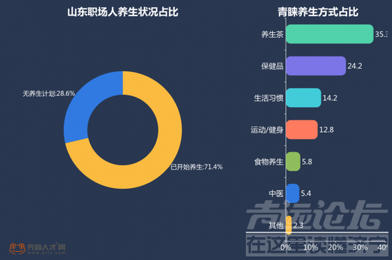 山东职场近两成每天睡不够6小时：习惯熬夜盖过加班-8.png