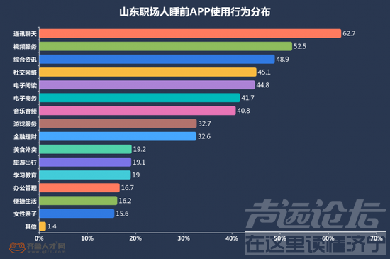 山东职场近两成每天睡不够6小时：习惯熬夜盖过加班-7.png
