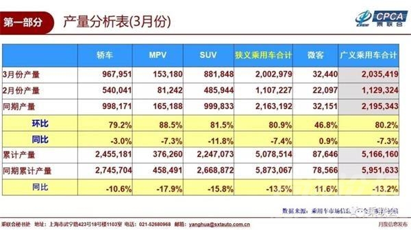 2018年乘用车销量同比 乘联会：我国3月乘用车市场销量同比减少12%新能源车销量同比...-2.jpg