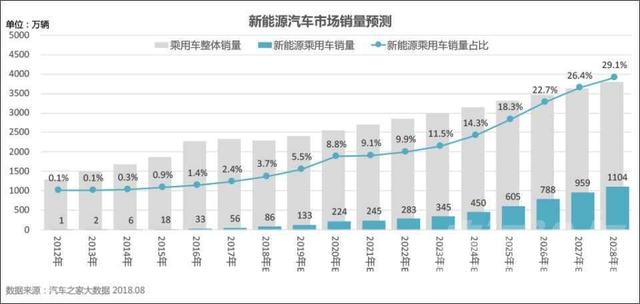 2018新能源汽车销量 2024年普及？大数据预测新能源车市前景-7.jpg