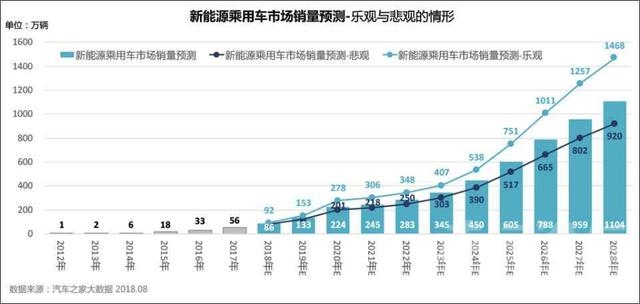 2018新能源汽车销量 2024年普及？大数据预测新能源车市前景-8.jpg