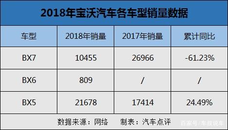 2018七年级期末考试成绩排名 2018中国车市期末考试成绩榜：宝沃汽车-3.jpg