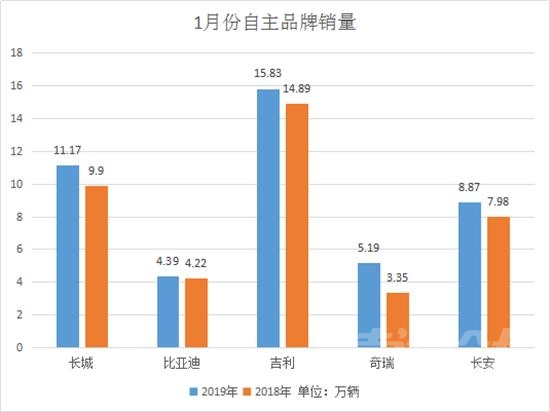 2019年汽车市场销量 1月汽车销量出炉，2019国内汽车市场有望回暖-1.jpg