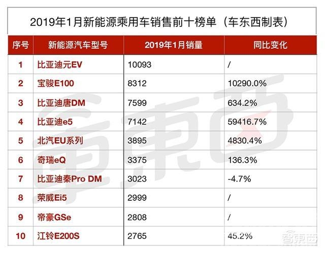 新能源汽车卖不动 廉价电动车卖不动了！1月新能源车市10大亮点解读-2.jpg