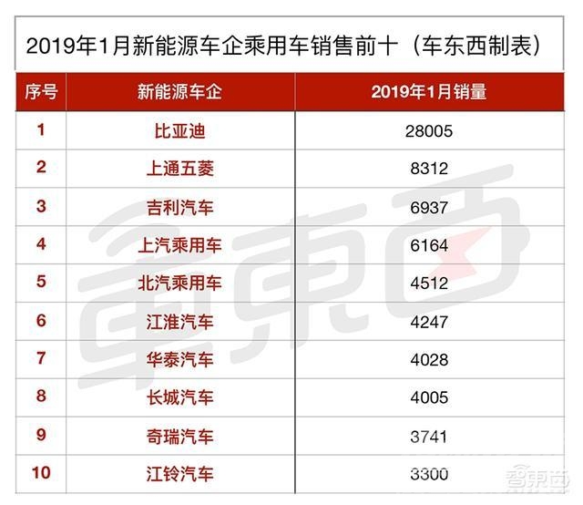 新能源汽车卖不动 廉价电动车卖不动了！1月新能源车市10大亮点解读-9.jpg