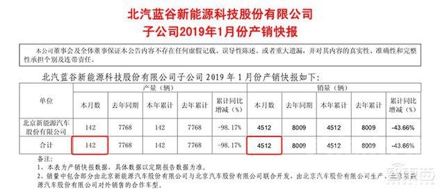 新能源汽车卖不动 廉价电动车卖不动了！1月新能源车市10大亮点解读-11.jpg