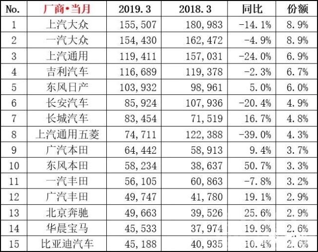 日系车10万左右哪款好 3月销量，怎么突然日系又热卖了，大众通用却不受欢迎了？-2.jpg