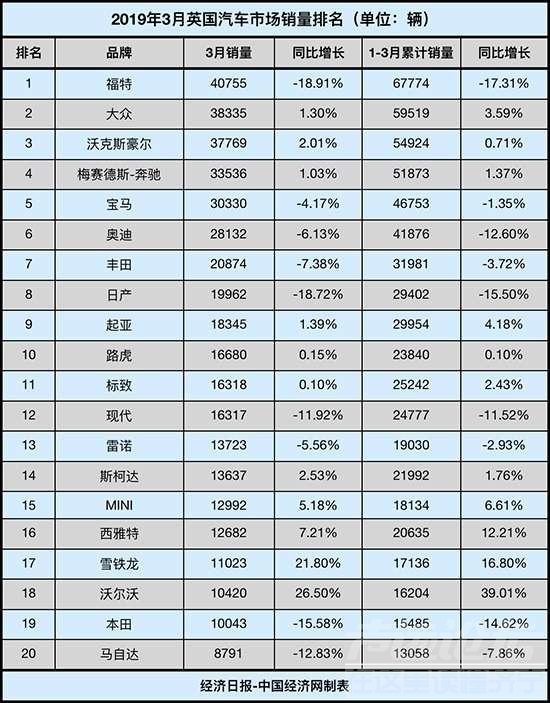 英国脱欧 英国车市遭遇最糟3月 “脱欧”引发“停产潮”-3.jpg