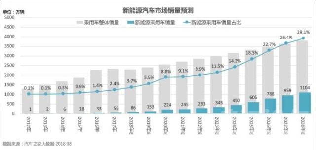 新能源汽车销量数据 2028年销量破千万？大数据预测新能源车市前景-7.jpg