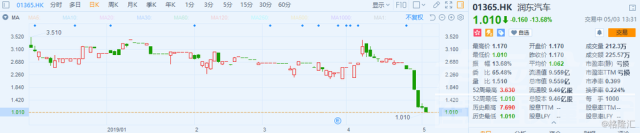 港股异动 港股异动 ｜ 润东汽车大跌13.68% 车市低迷 经销商断臂求生-1.jpg