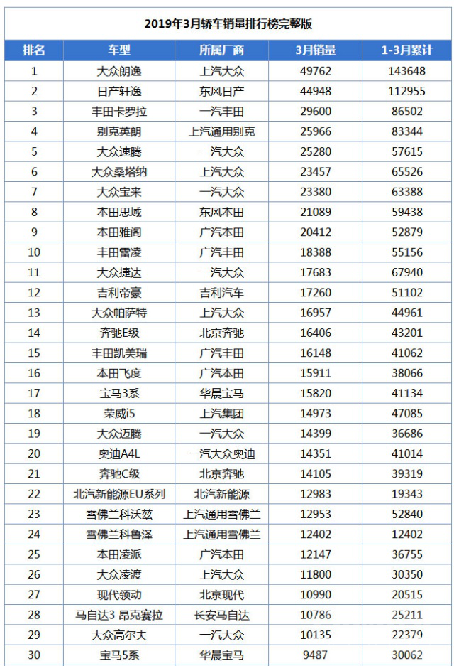 寒流 3月汽车销量排行榜揭晓，车市寒流加剧，如何才能扭转颓势？-1.jpg