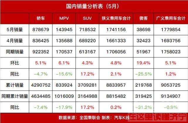 销量利润大增 1-5月车市销量微增0.25%，乘联会：车企半年任务恐难达成-2.jpeg